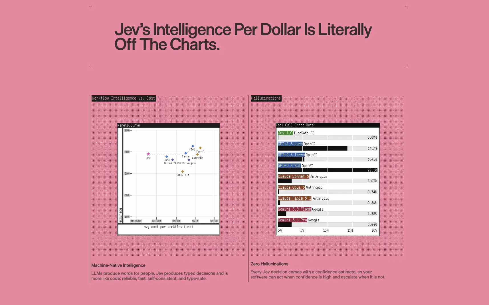 Jev Model Benchmarked: 4 LLMs Tested, 1 Clear Verdict